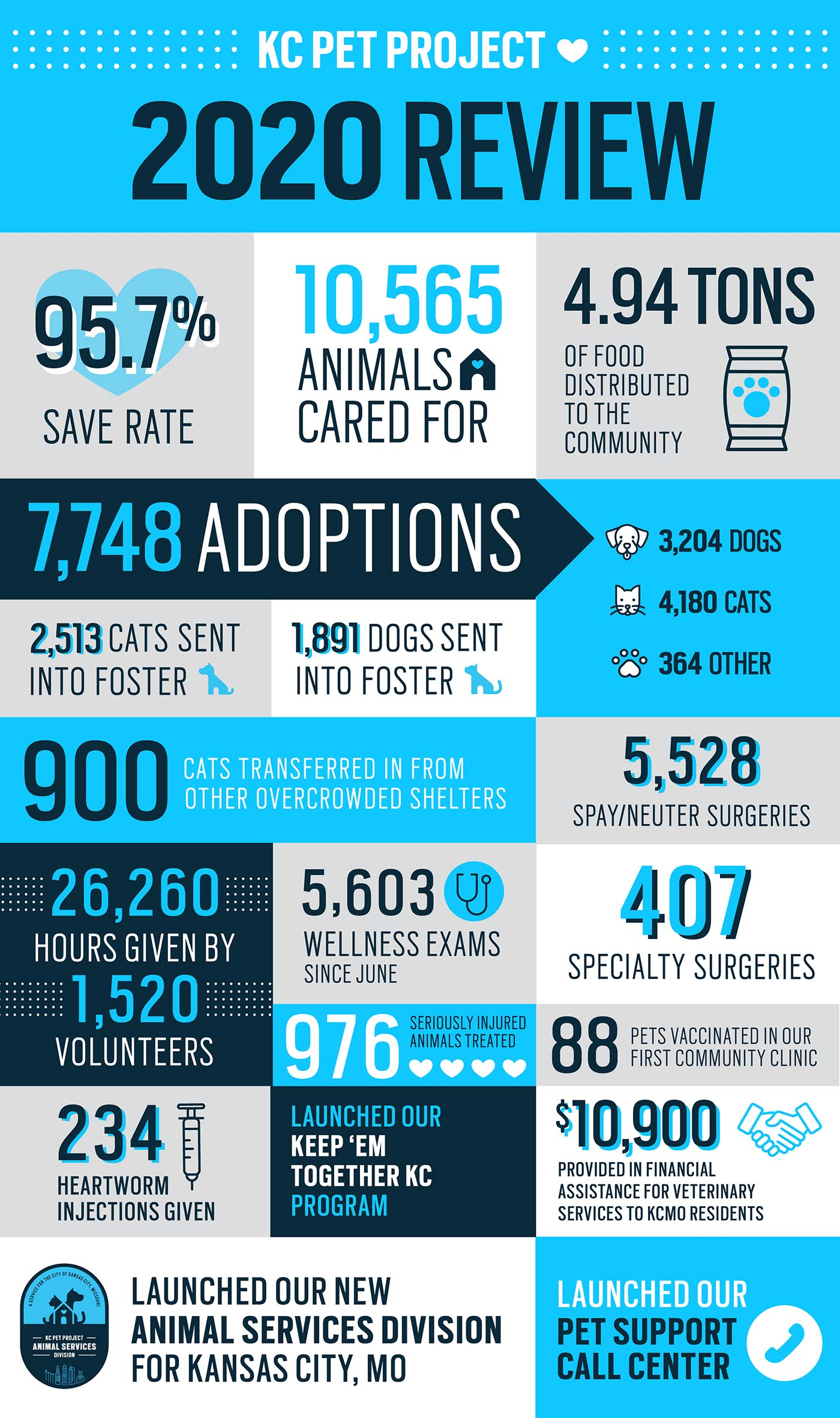 2020 Statistics KC Pet Project