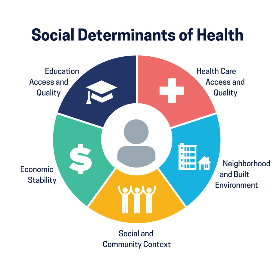 Arizona s Social Determinants Of Health SDOH Closed Loop Referral 