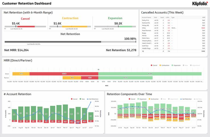 Build A Retention Dashboard To Track Key Customer Success Metrics Like