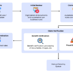 Claim Processing Automation Using RPA And Machine Learning AltexSoft