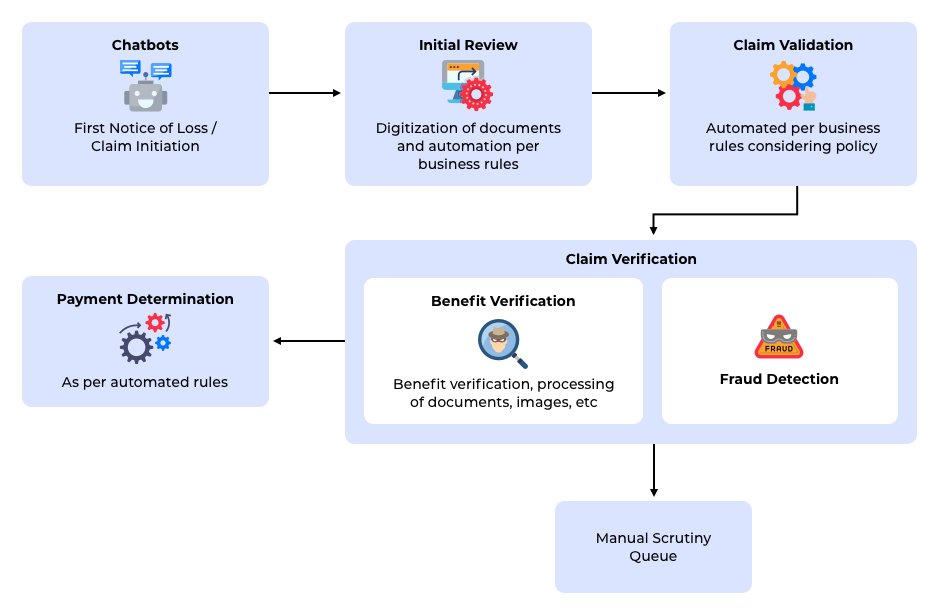 Claim Processing Automation Using RPA And Machine Learning AltexSoft