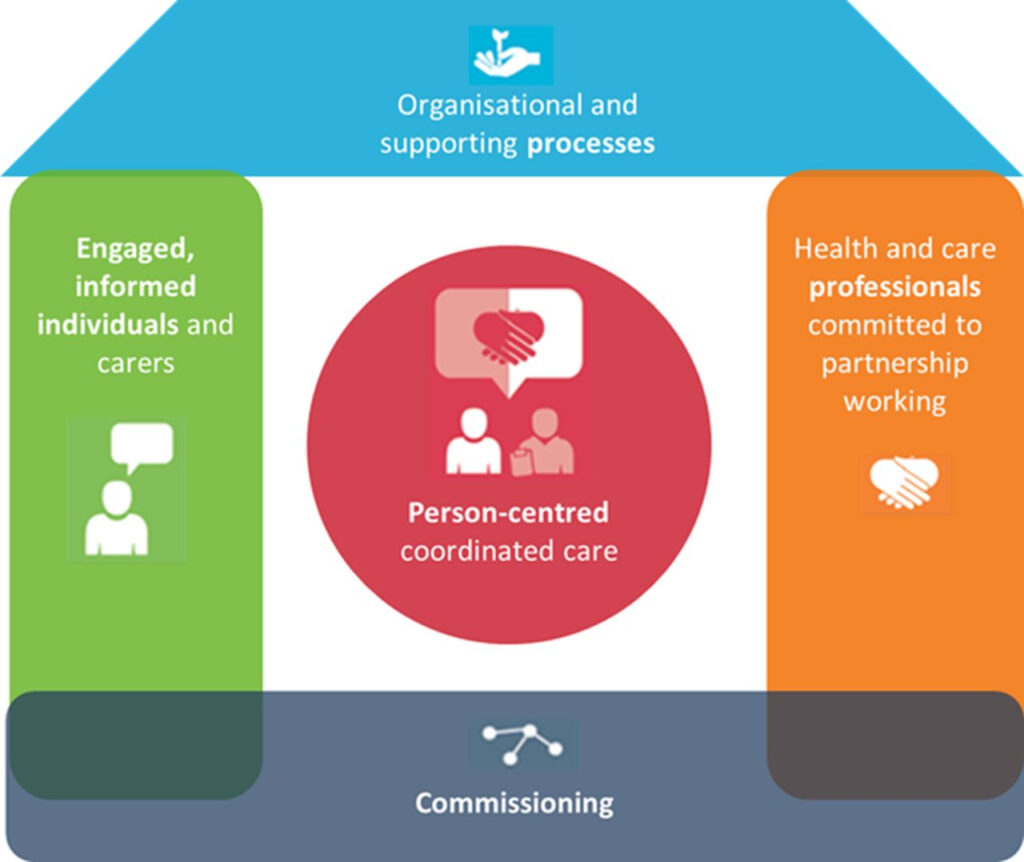 Commissioning Of Self management Support For People With Long term 