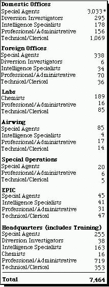 DEA Publications Briefing Book DEA Staffing