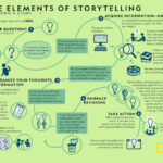 Elements Of Storytelling National Geographic Society