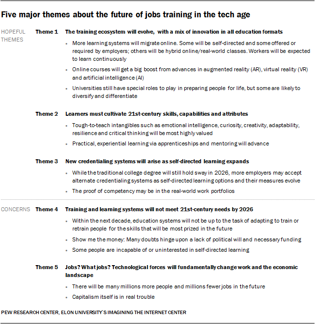 Experts On The Future Of Work Jobs Training And Skills