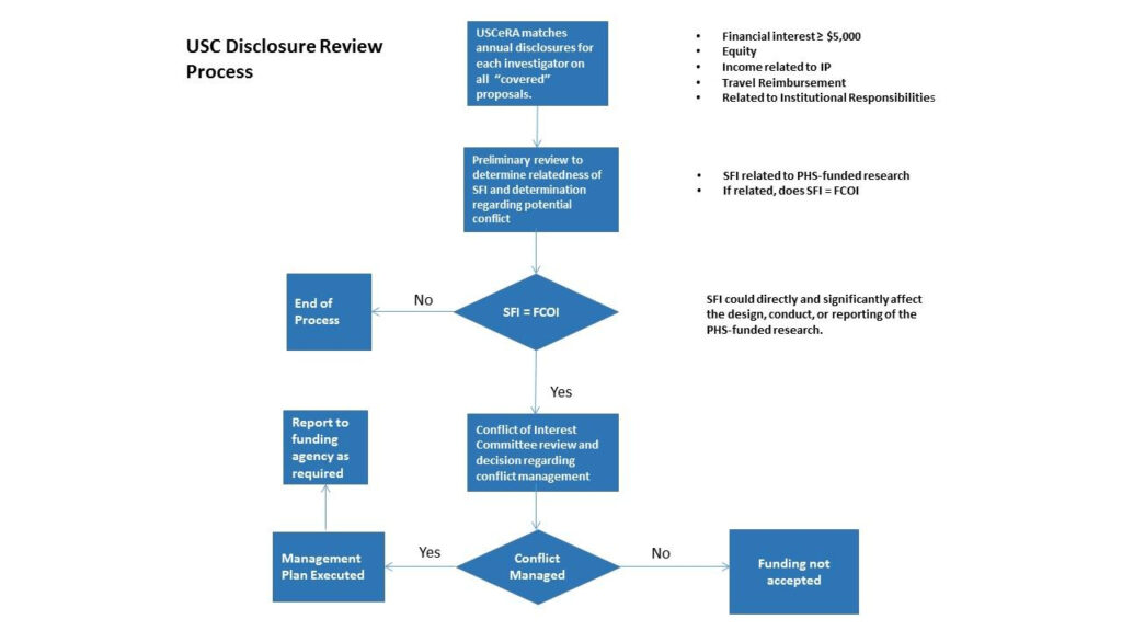 Financial Disclosure Procedures Office Of Research Compliance