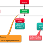 GST Return Provisions Under Model GST Law