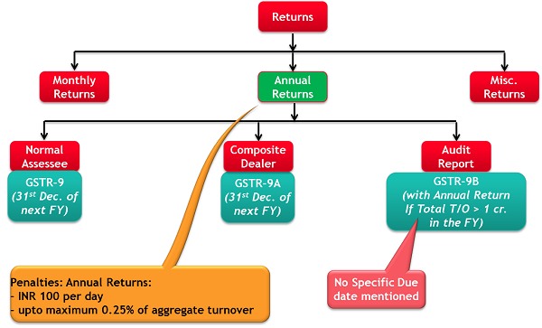 GST Return Provisions Under Model GST Law