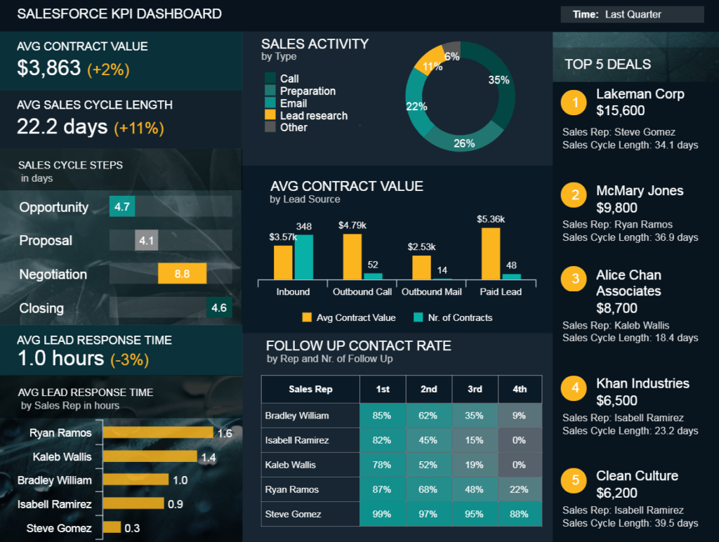 KPI Dashboard Entdecken Sie Moderne Kennzahlen Cockpits