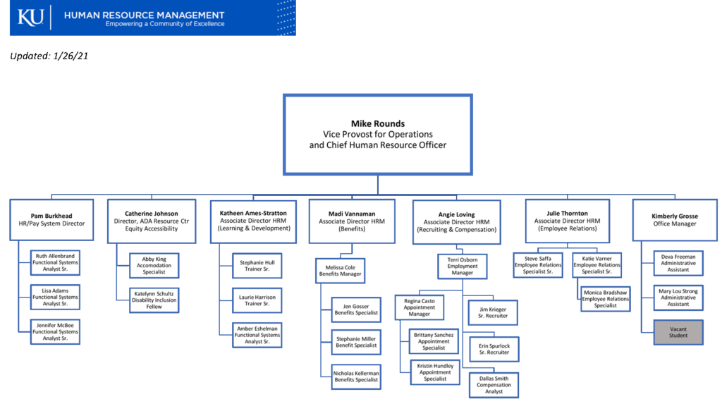 Organization Chart Human Resource Management