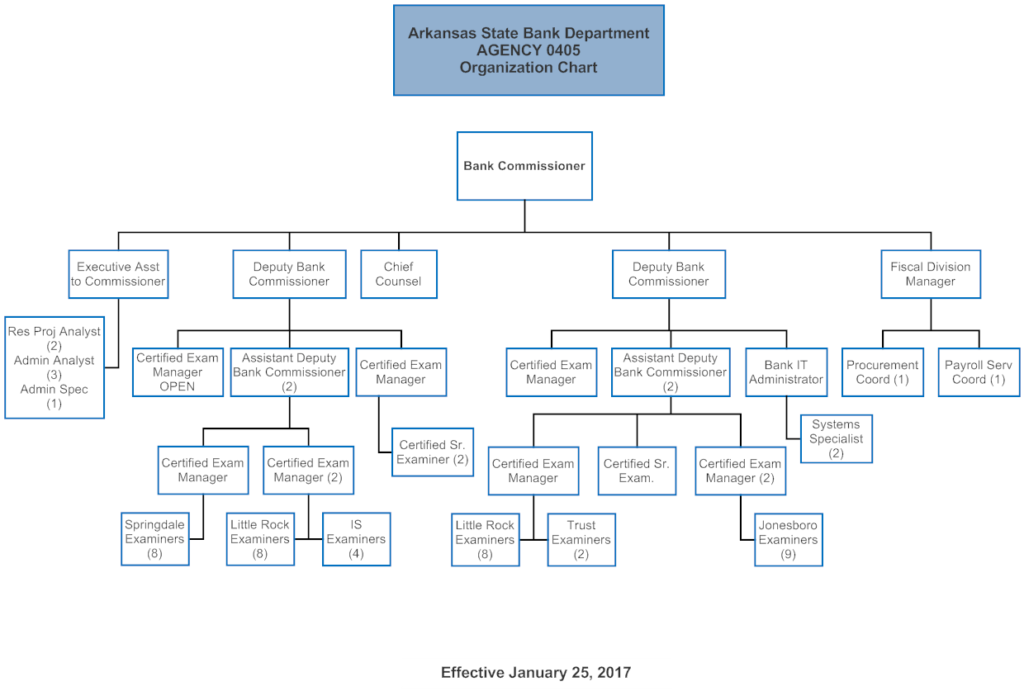 Organizational Chart Arkansas State Bank Department