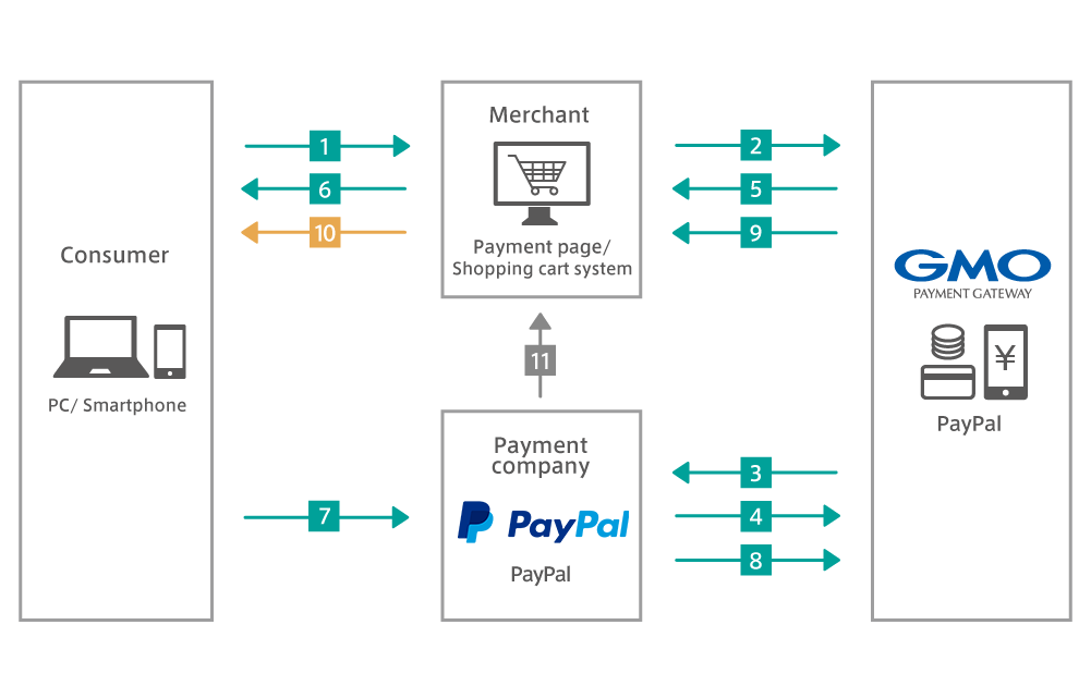 PayPal GMO Payment Gateway