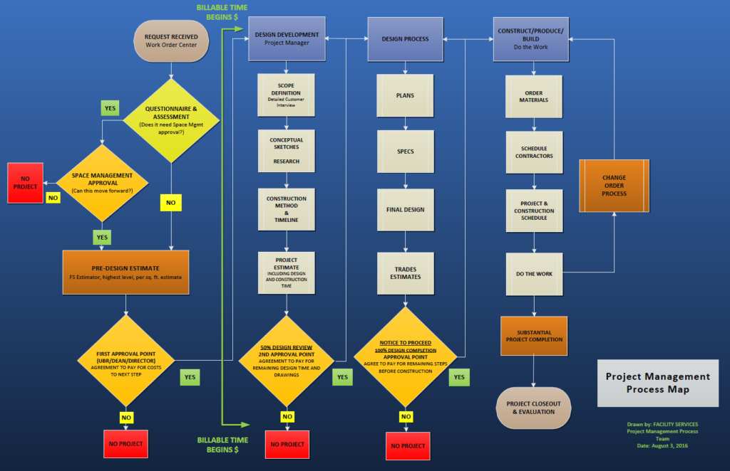 Project Design Construction Requesting A Project Facility Services