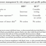 Recommendations For Postexposure Interventions To Prevent Infection