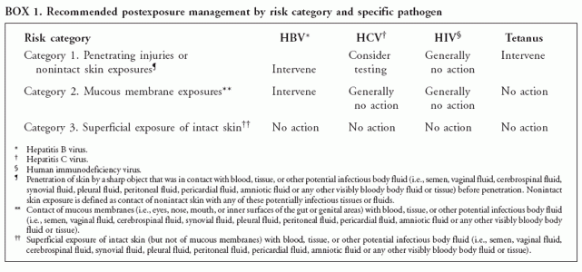 Recommendations For Postexposure Interventions To Prevent Infection 