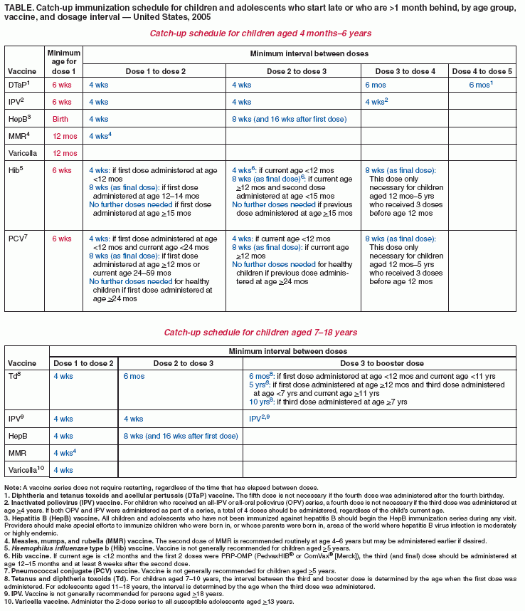 Recommended Childhood And Adolescent Immunization Schedule United 