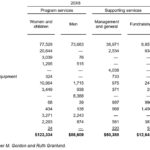 Simplifying Implementation Of FASB s Not for profit Financial Reporting