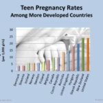 Teen Pregnancy Rates Among More Developed Countries Infographic