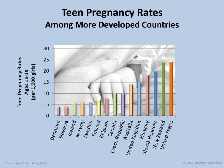 Teen Pregnancy Rates Among More Developed Countries Infographic 